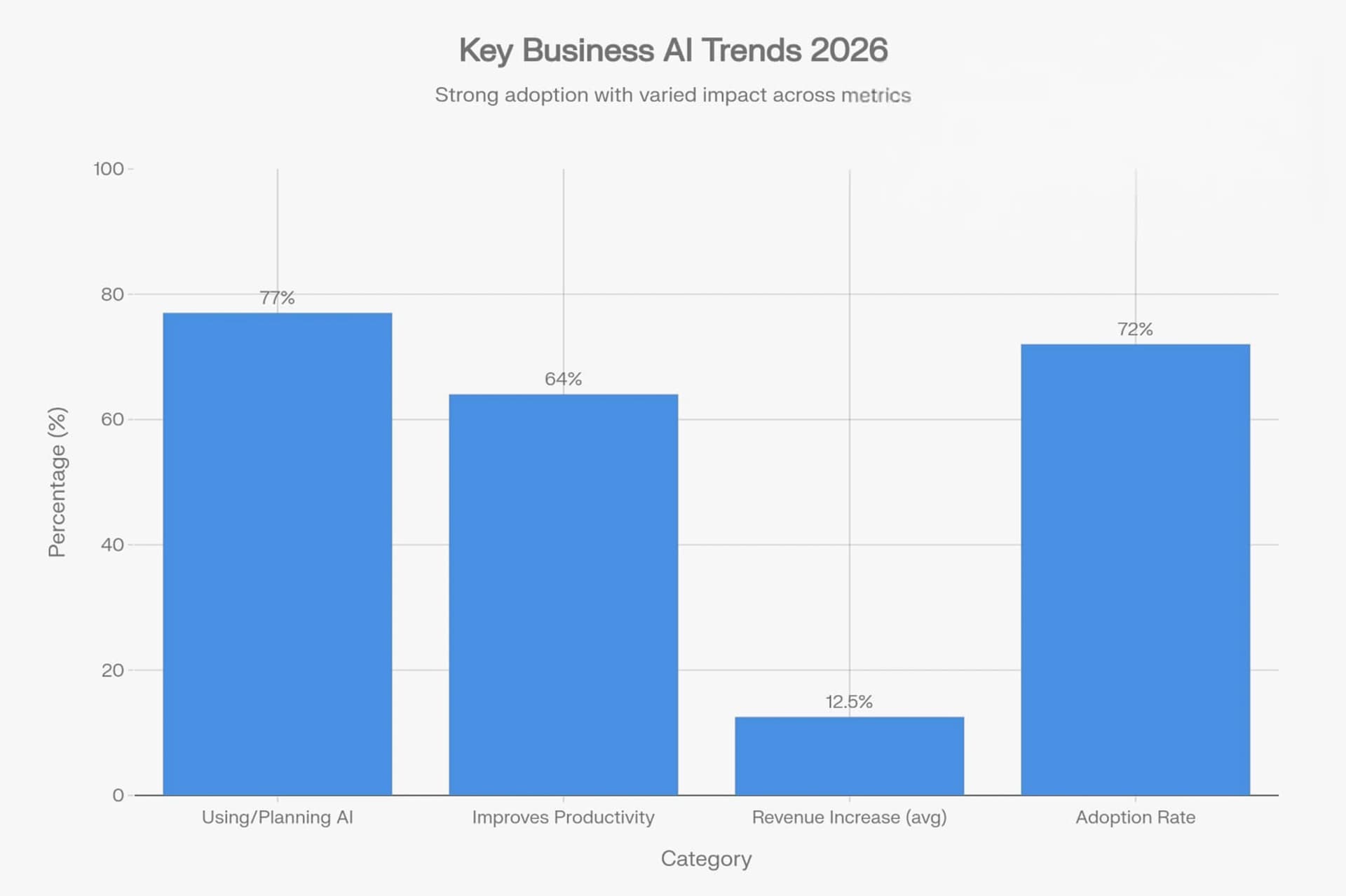 Key Business AI Trends 2026 - Strong adoption with varied impact across metrics
